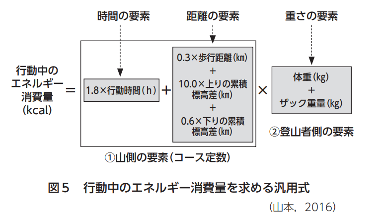 山ご飯のカロリー計算は１泊登山なら絶対しよう 日帰りなら気にしなくて良い 三度の飯より山ご飯が好き